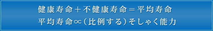 健康寿命＋不健康寿命＝平均寿命　平均寿命∝（比例する）そしゃく能力